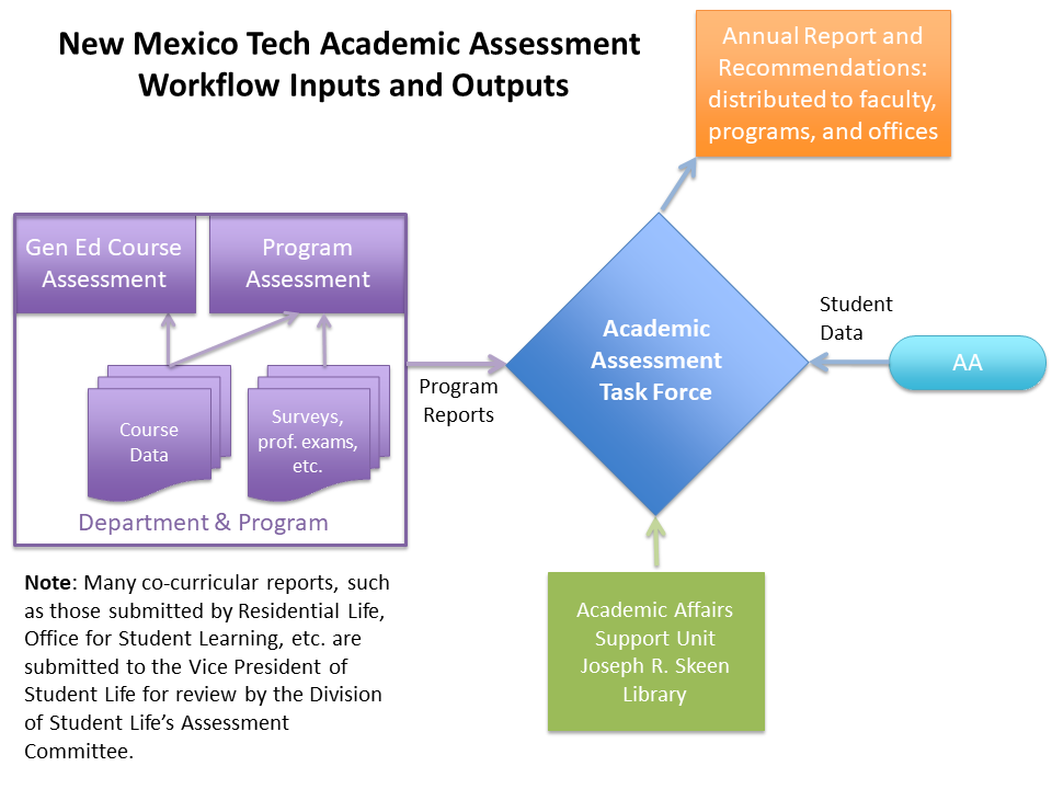 Academic Assessment Workflow