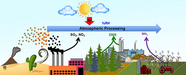 Atmospheric Chemistry and Photochemistry