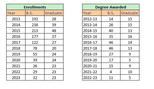 Enrollments and Degree Awarded