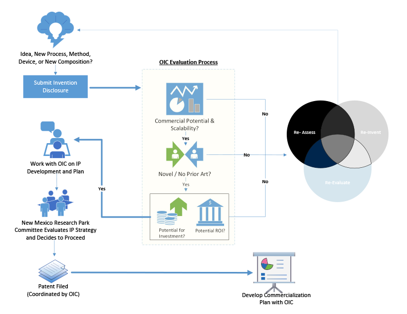 An image showing a flowchart of the process of submitting an idea to the OIC.